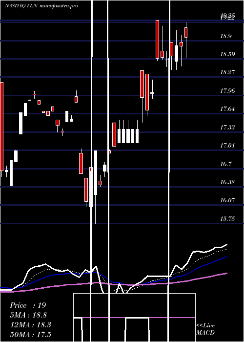 Daily chart FirstTrust