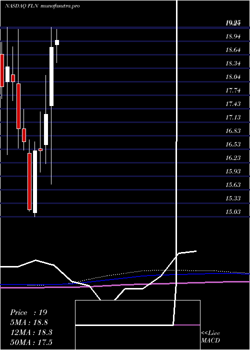 monthly chart FirstTrust