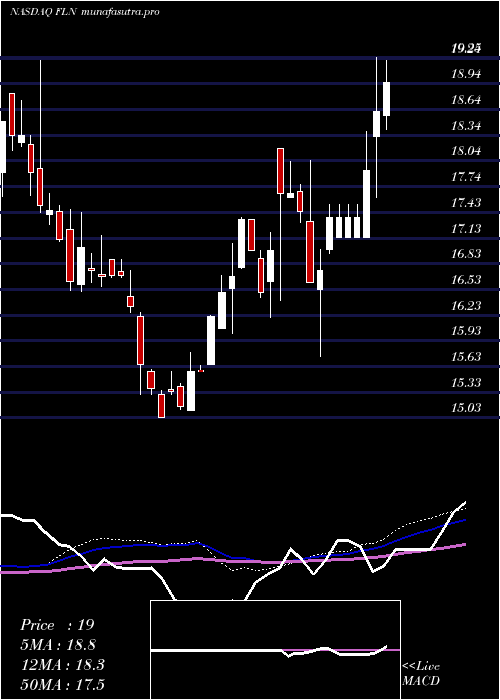weekly chart FirstTrust