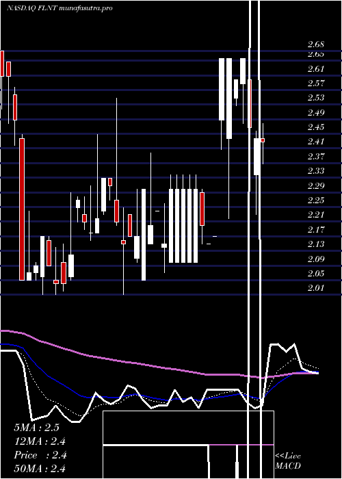 Daily chart FluentInc