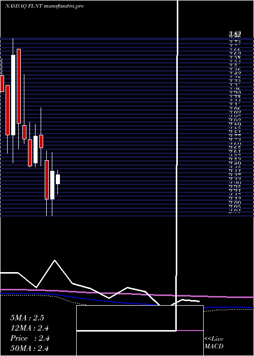 monthly chart FluentInc