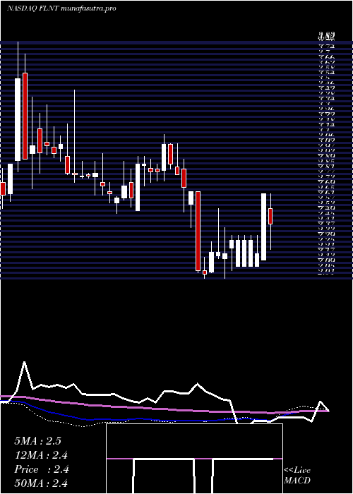 weekly chart FluentInc