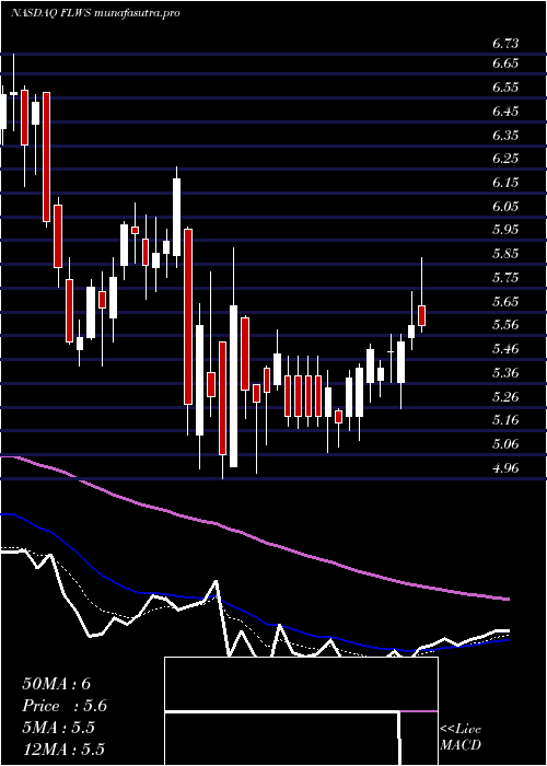 Daily chart 1800