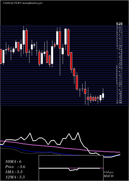 weekly chart 1800