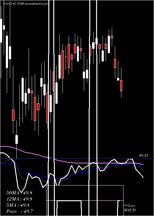 Daily chart FirstTrust