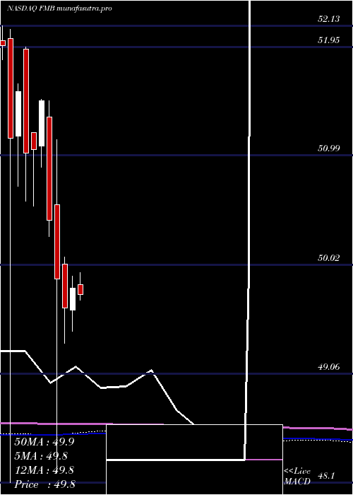 monthly chart FirstTrust