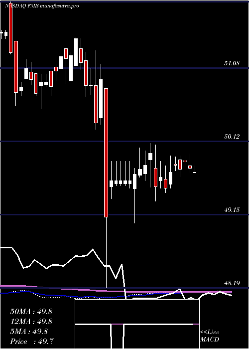 weekly chart FirstTrust
