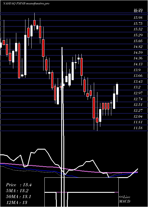 weekly chart FarmersNational