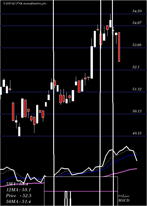 Daily chart FirstTrust