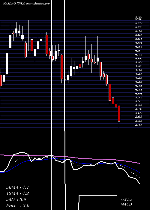 Daily chart FunkoInc