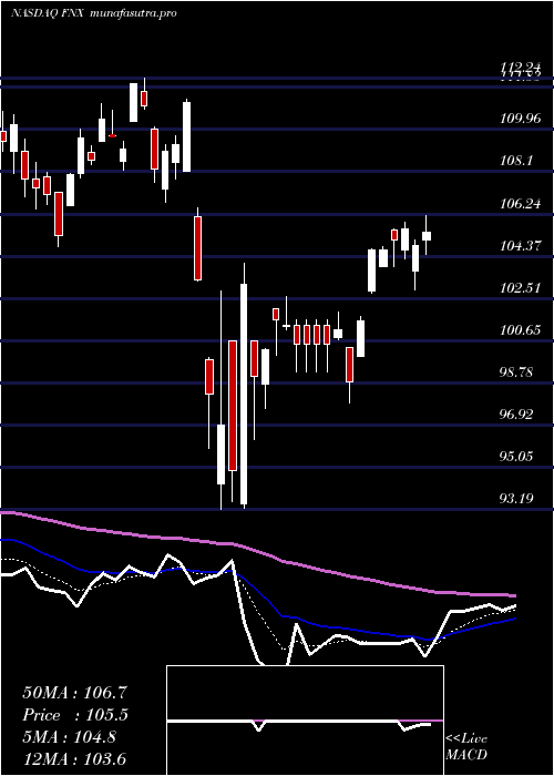 Daily chart FirstTrust