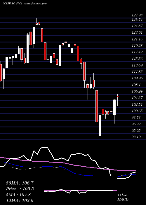 weekly chart FirstTrust