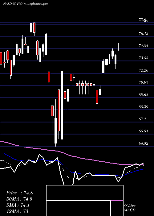 Daily chart FirstTrust
