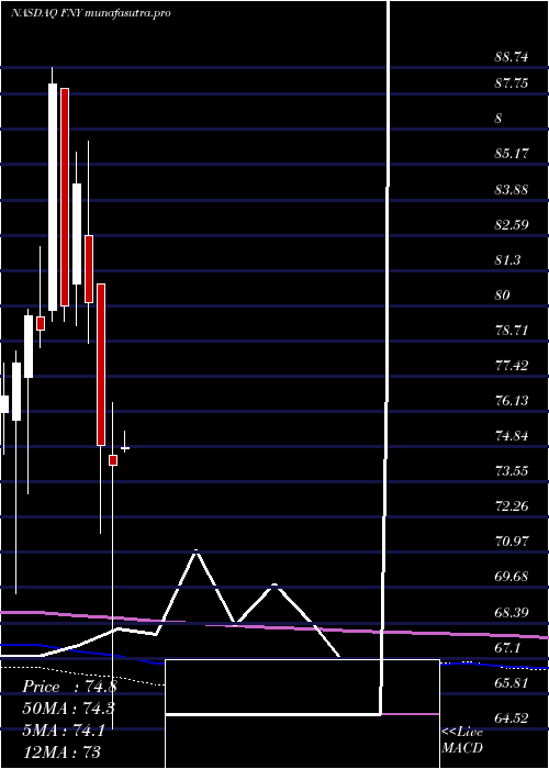 monthly chart FirstTrust