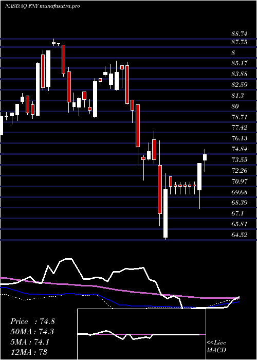 weekly chart FirstTrust