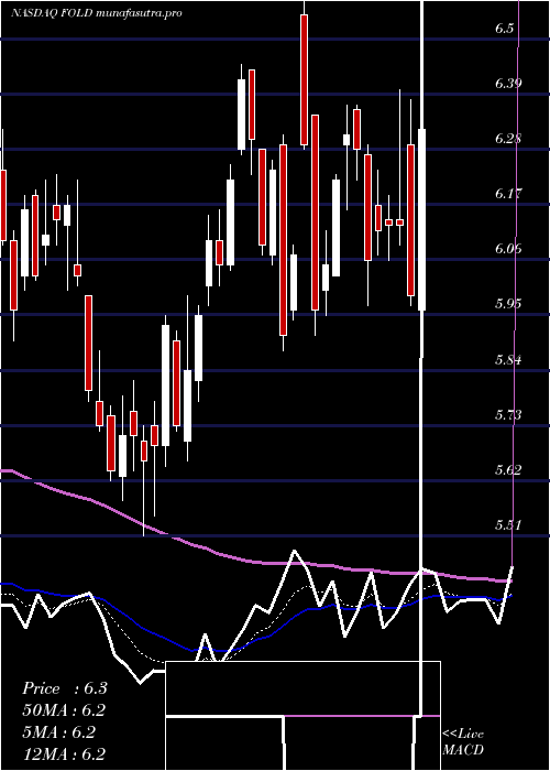 Daily chart AmicusTherapeutics