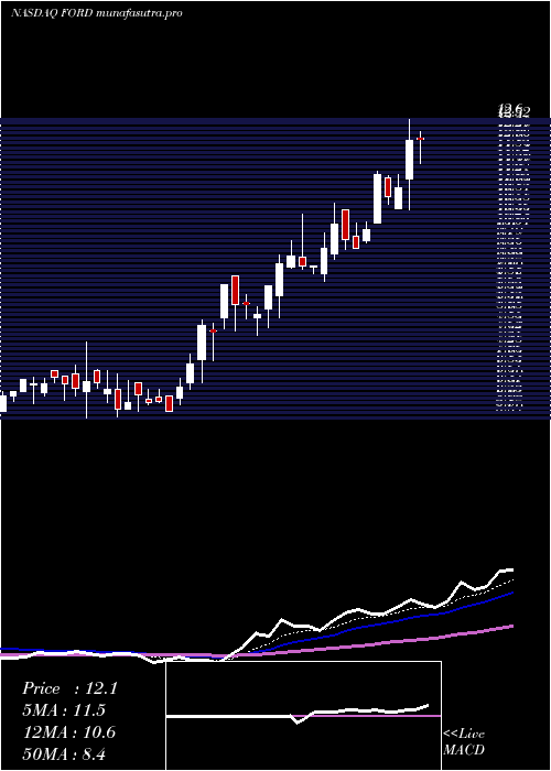  Daily chart ForwardIndustries