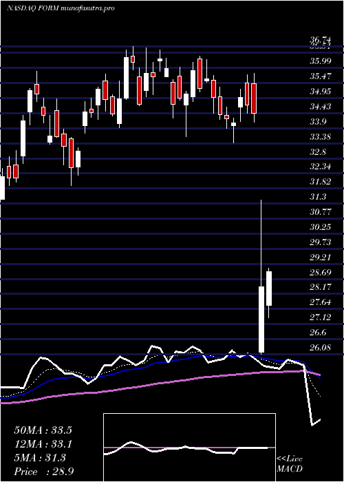 Daily chart FormfactorInc