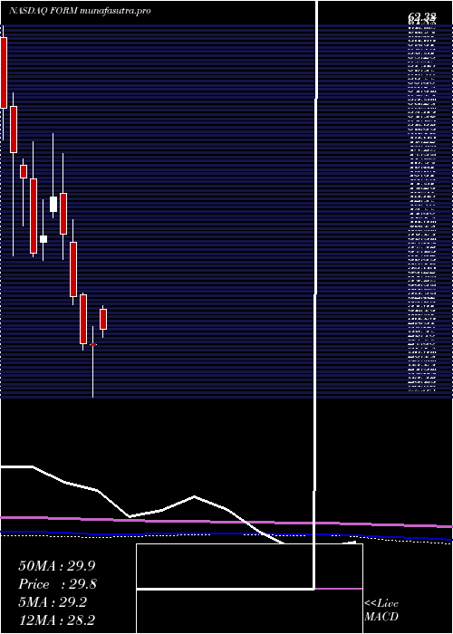 monthly chart FormfactorInc