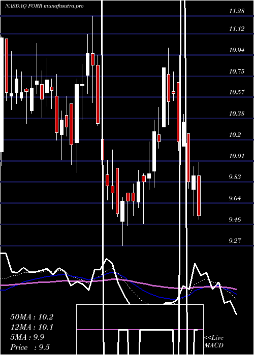 Daily chart ForresterResearch