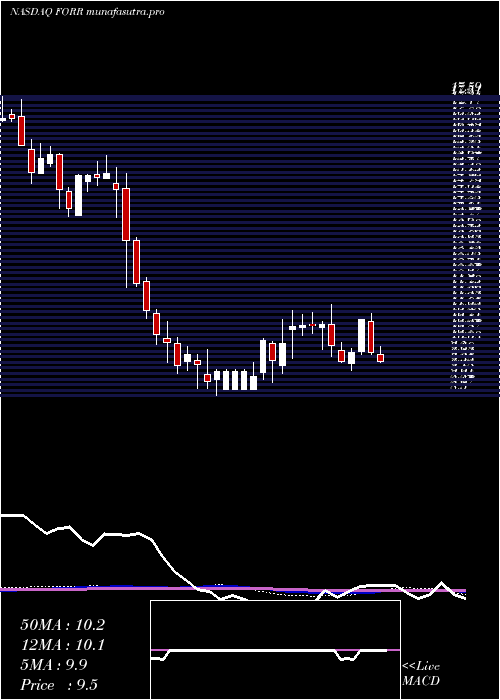 weekly chart ForresterResearch