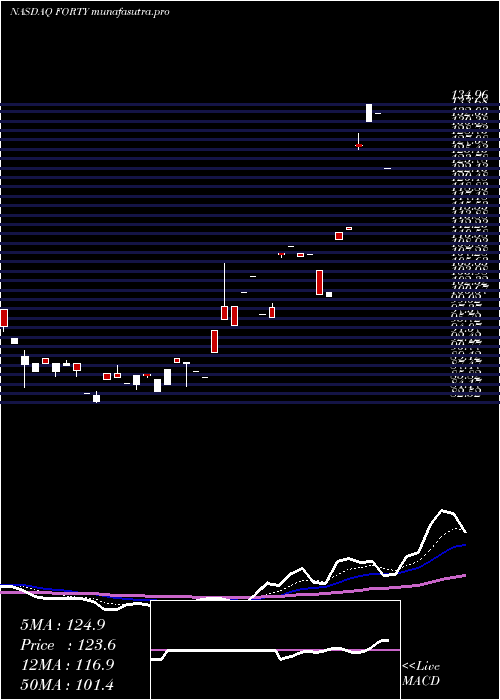 Daily chart FormulaSystems