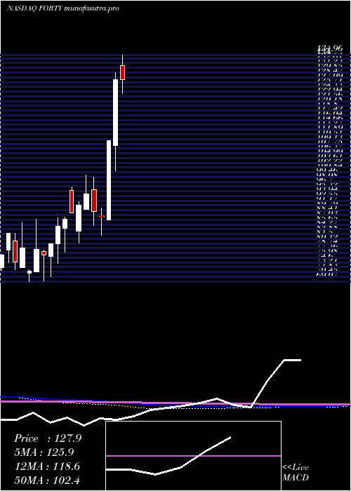 monthly chart FormulaSystems