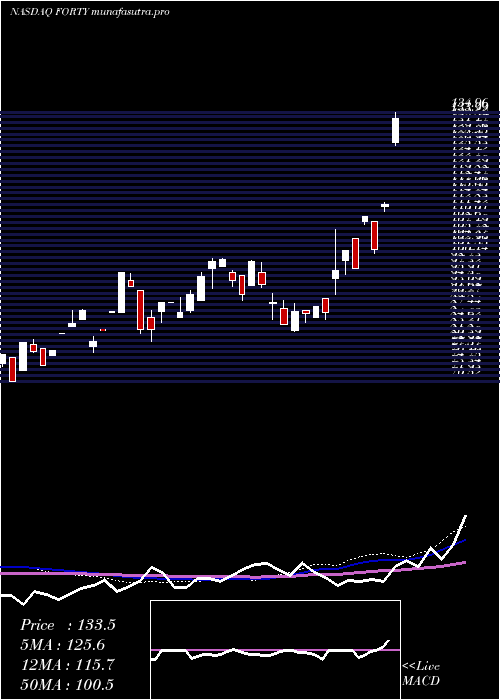 weekly chart FormulaSystems