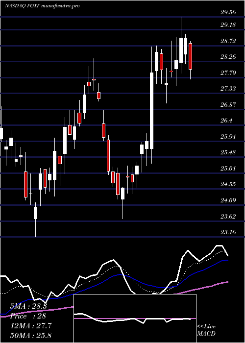 Daily chart FoxFactory