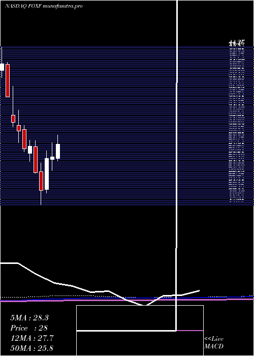monthly chart FoxFactory