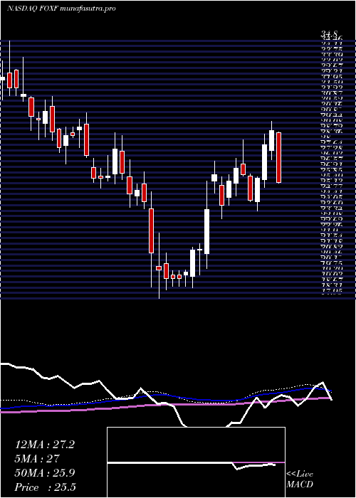 weekly chart FoxFactory