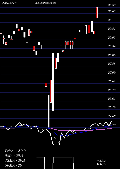 Daily chart FirstTrust