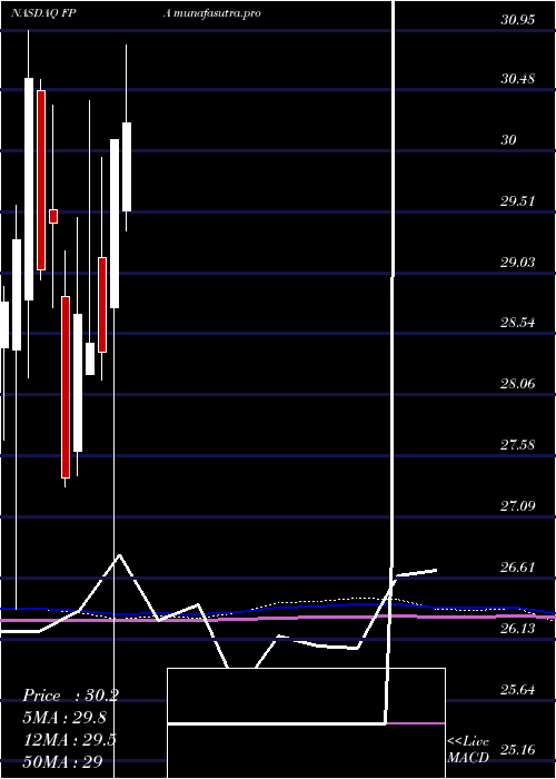 monthly chart FirstTrust