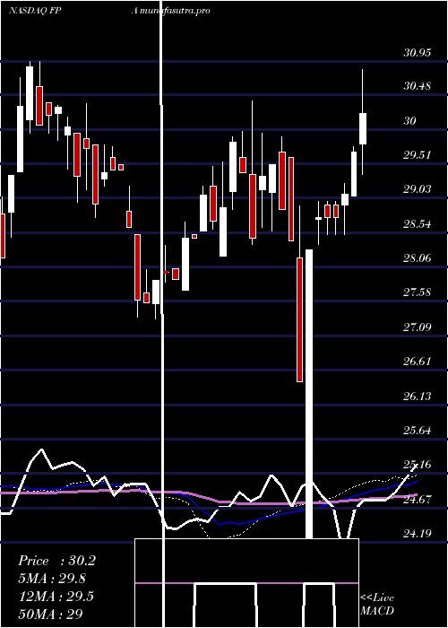 weekly chart FirstTrust
