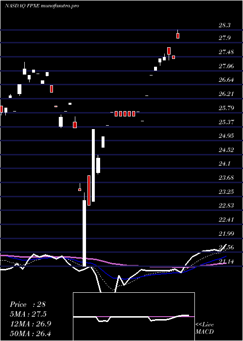 Daily chart FirstTrust