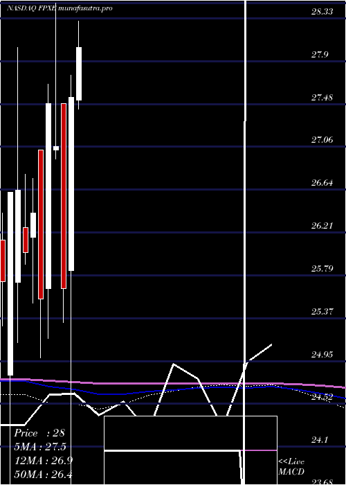 monthly chart FirstTrust