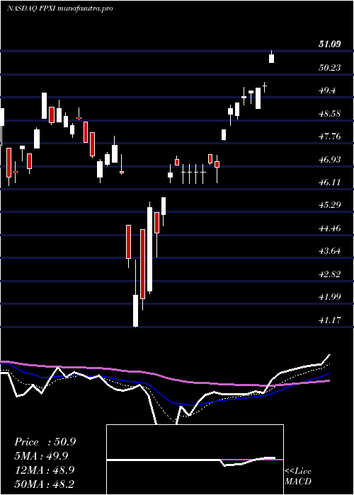 Daily chart FirstTrust