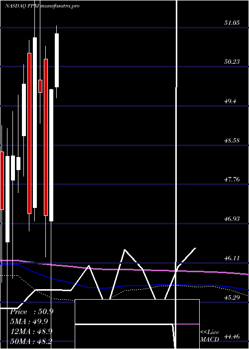monthly chart FirstTrust