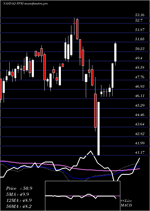 weekly chart FirstTrust