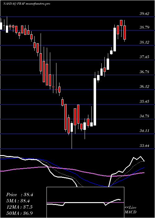 Daily chart FranklinFinl
