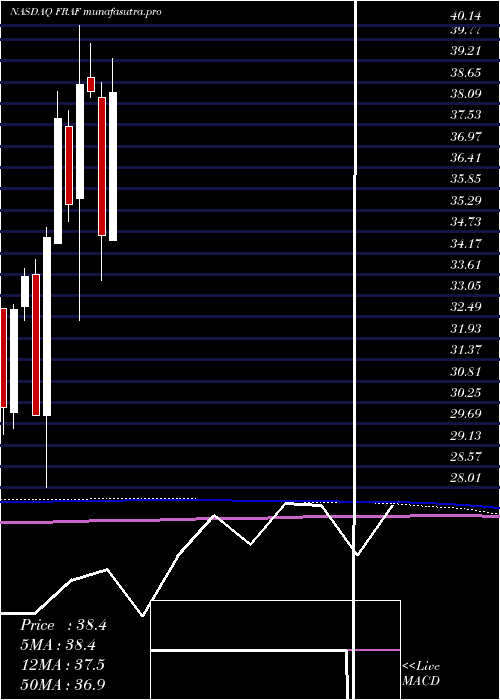 monthly chart FranklinFinl
