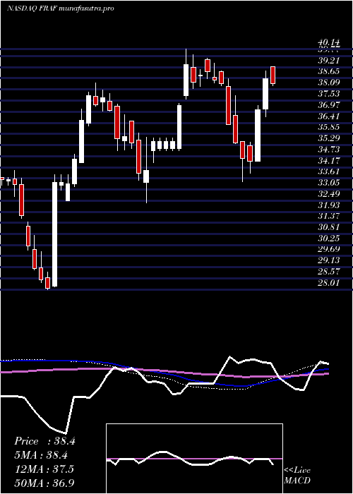 weekly chart FranklinFinl