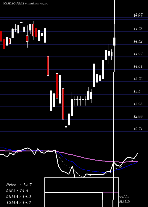 Daily chart FirstBank