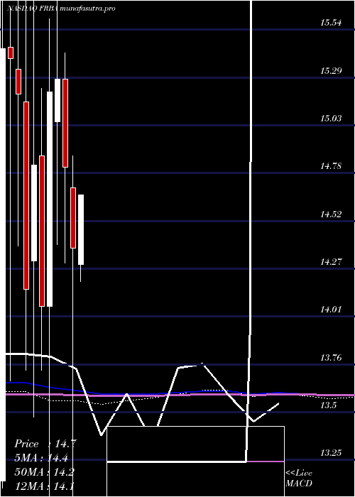 monthly chart FirstBank