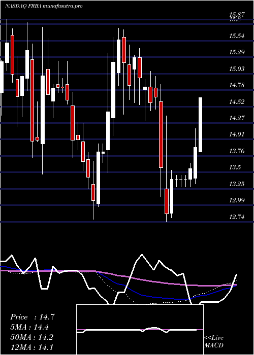 weekly chart FirstBank
