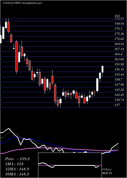 Daily chart FreedomHolding