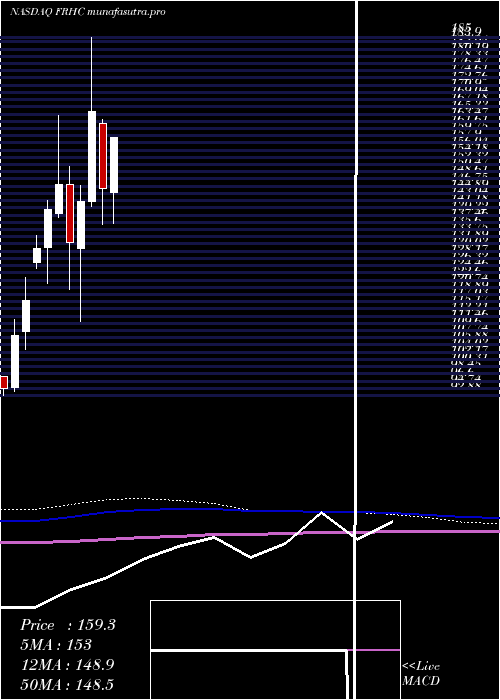 monthly chart FreedomHolding