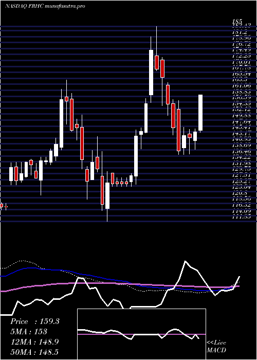 weekly chart FreedomHolding