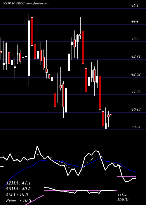 Daily chart Jfrog