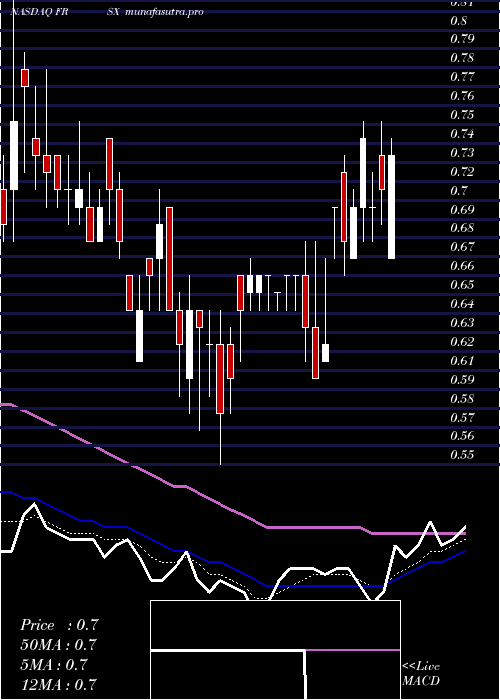 Daily chart ForesightAutonomous